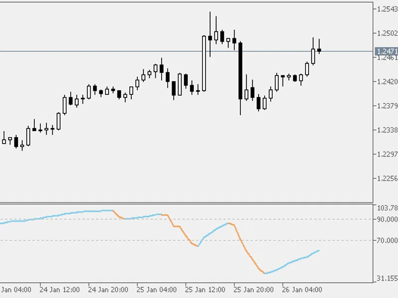 Relative Momentum Index