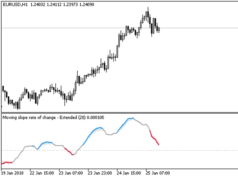 Moving slope rate of change - Extended