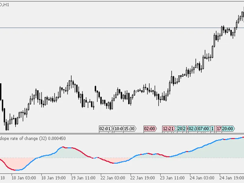 Moving slope rate of change