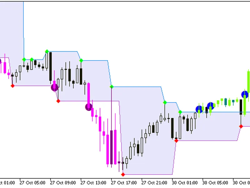 Fractal Levels System