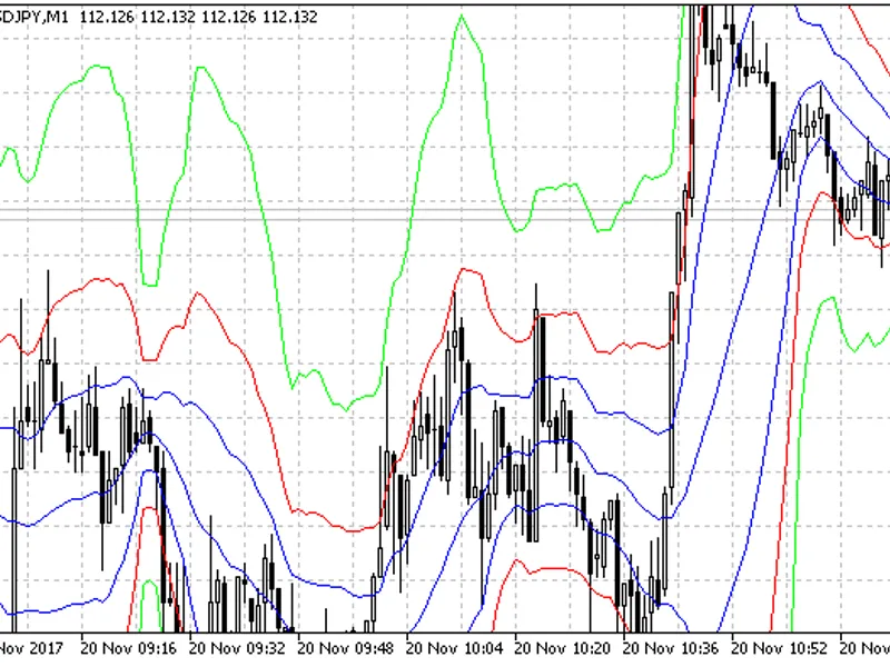 Bollinger Bands RS I