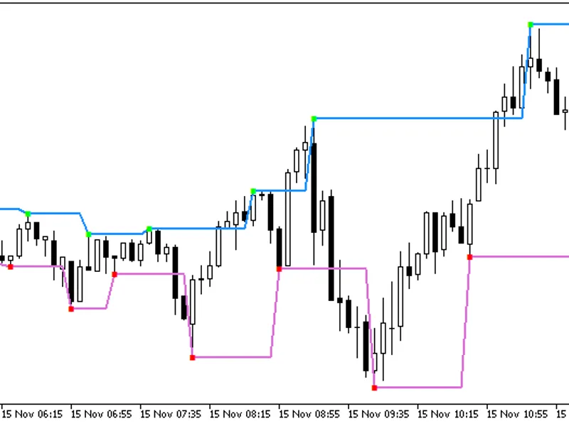 Fractal Levels