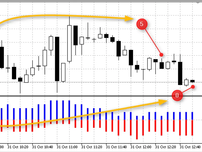 Count of candles in interval (histogram)
