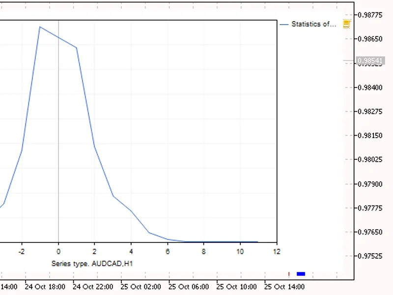 Statistics of candles script MT5