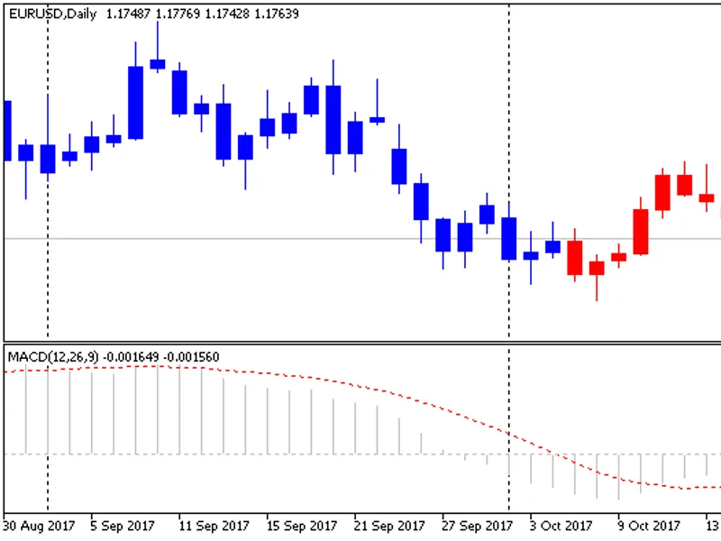 MA C D Crossing the zero level (color candles)