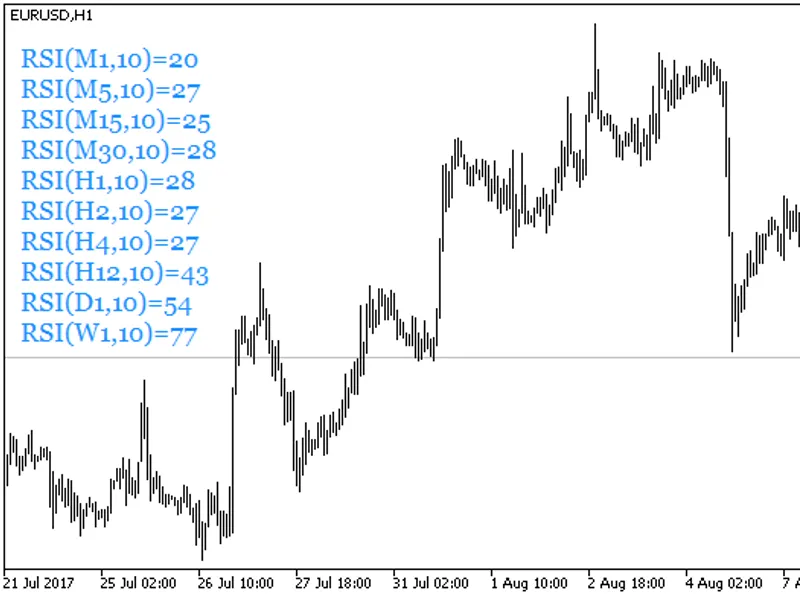RS I Values