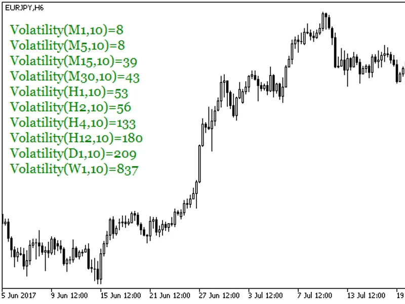 Volatility Values
