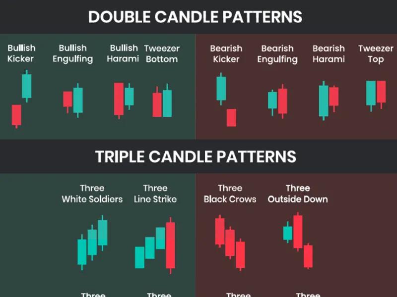 Candlestick patterns