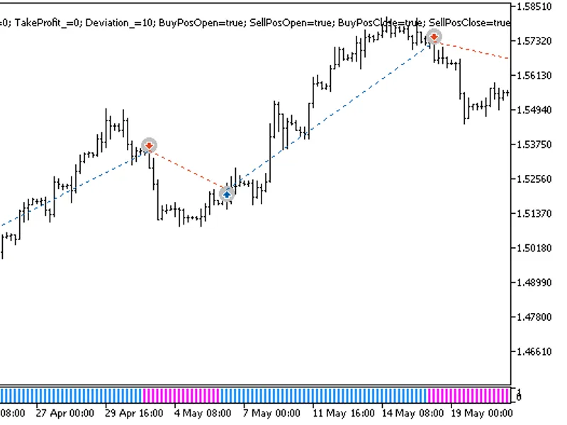 Exp Force Trend