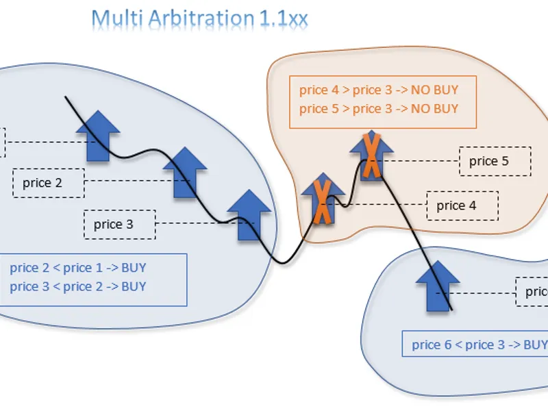 Multi Arbitration 1. 1xx