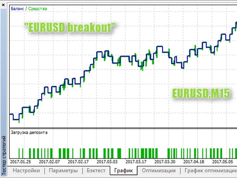 EUR U S D breakout