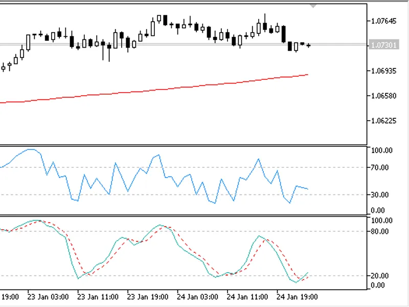 Expert RS I Stochastic MA