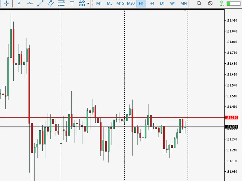 Simple Session Price Change indicator MT5