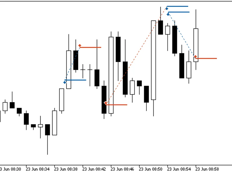 Auto Trade Levels