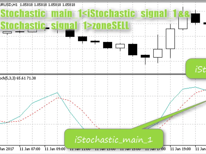 IStochastic Trading
