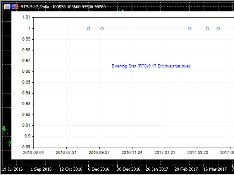 Evening Star Statistics