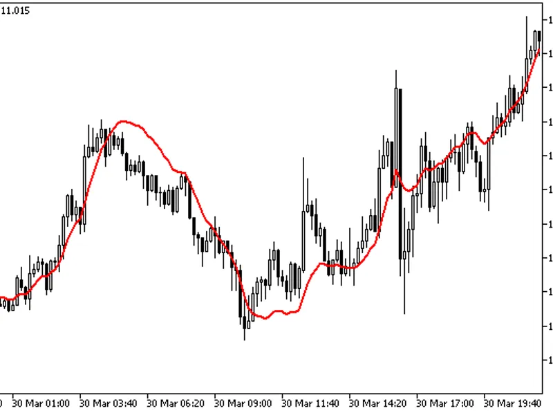 Quadruple Exponential Moving Average