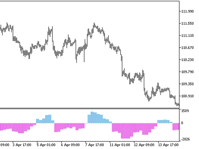 Osc SA R Histogram HT F