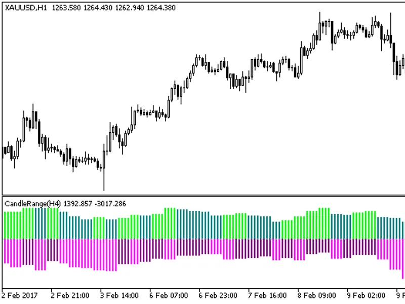Candle Range HT F
