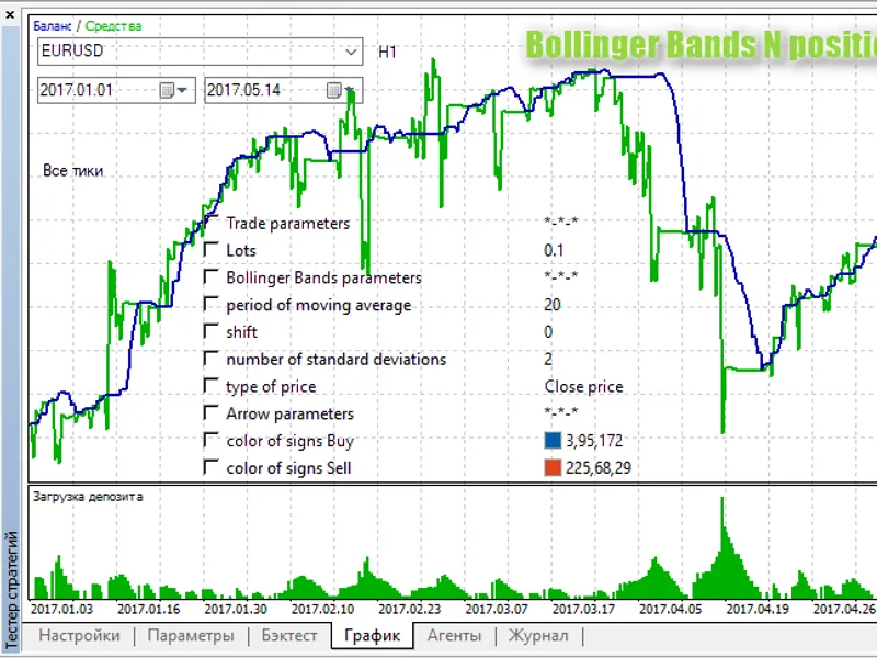 Bollinger Bands N positions