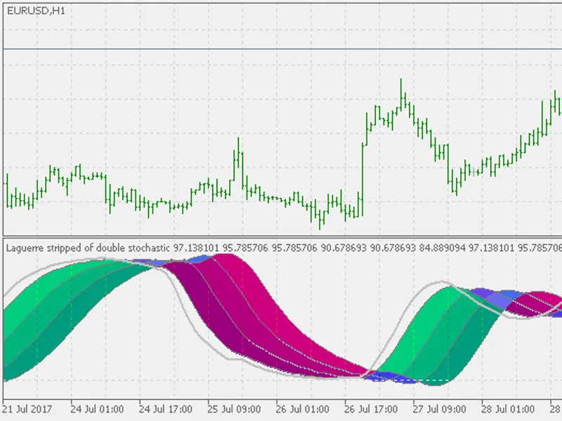 Laguerre stripped of double stochastic