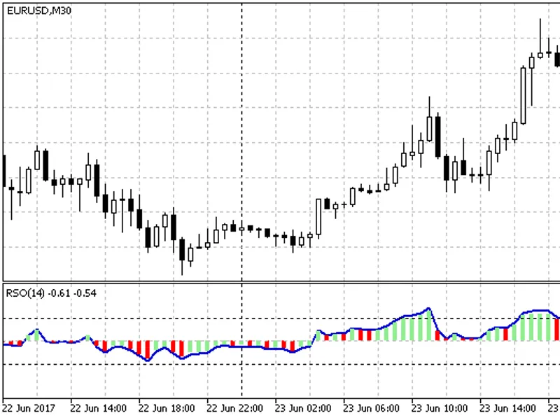 RS O, Relative Strength Oscillator
