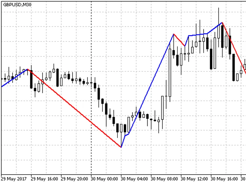 RS I Trend Indicator
