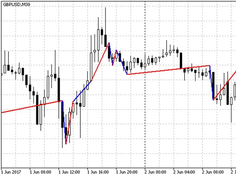 MA Zigzag Trend