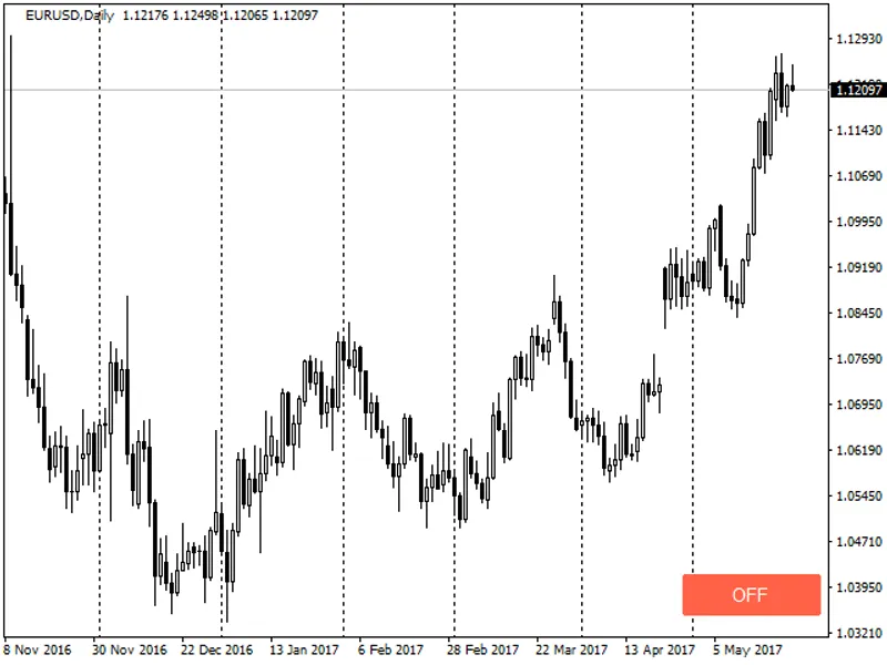 Automatically bring charts one by one to the top