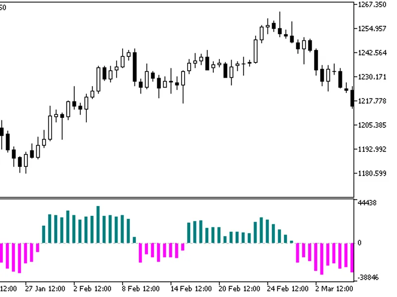 Osc SA R Histogram
