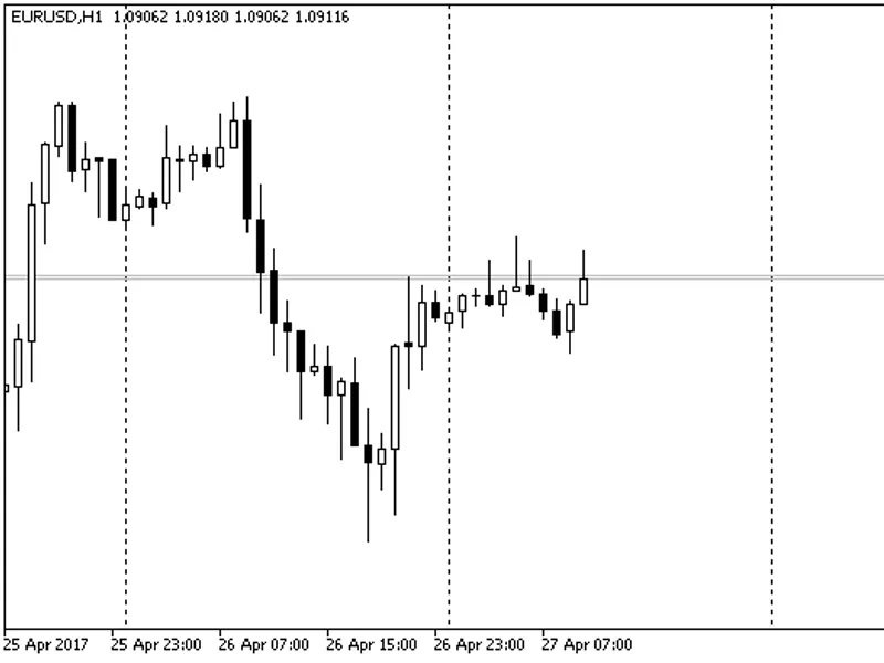 Sets Chart Scale