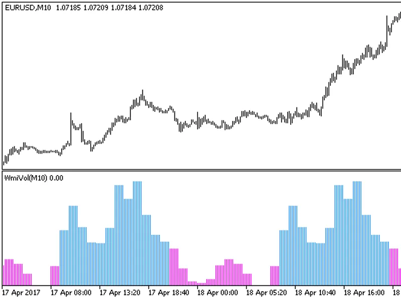 Wmi Vol HT F indicator MT5