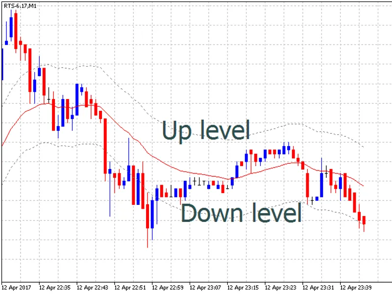 Custom Moving Average Levels