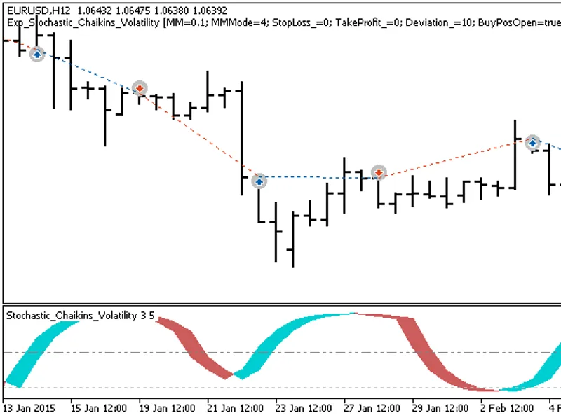 Exp Stochastic Chaikins Volatility