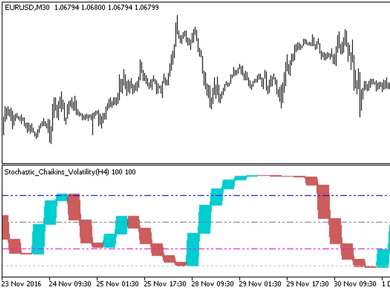 Stochastic Chaikins Volatility HT F