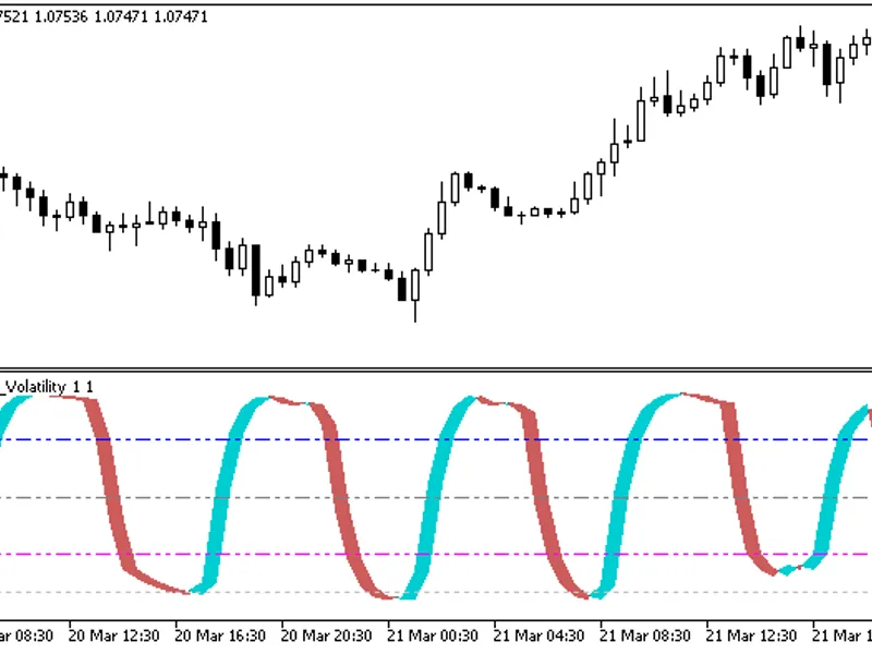 Stochastic Chaikins Volatility