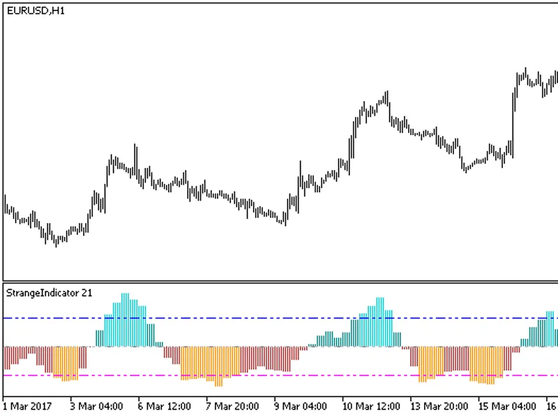 Strange Indicator HT F