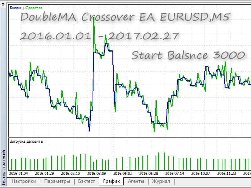 Double MA Crossover EA