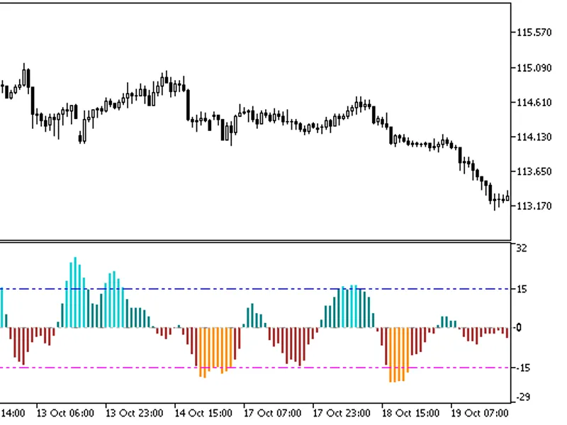 Strange Indicator