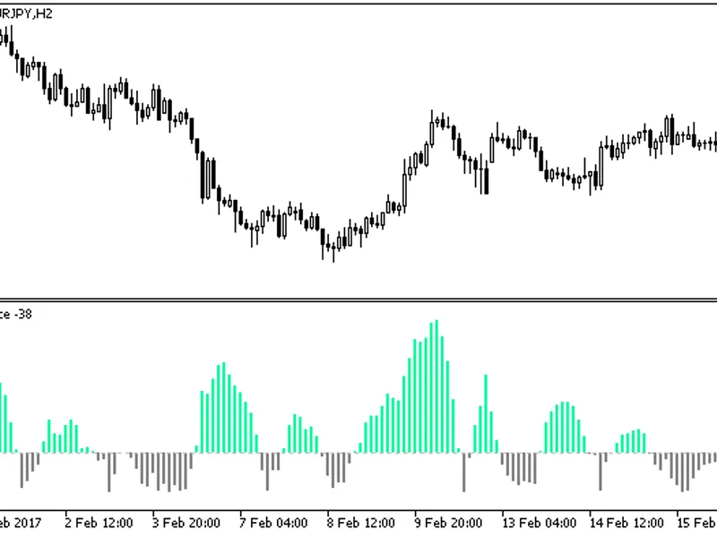 Juice Z indicator MT5