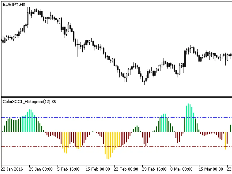 Color XC C I Histogram