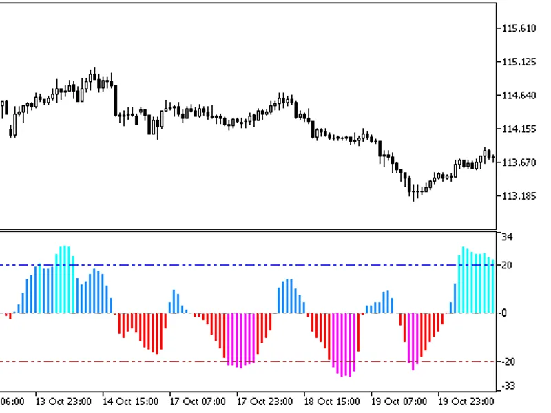 Color XM F I Histogram