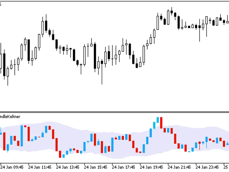 Momentum Candle Keltner