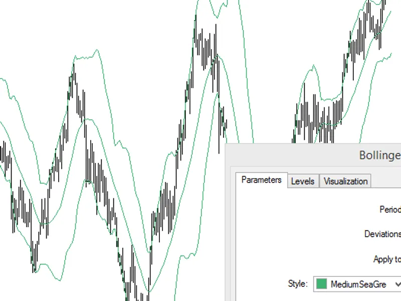 Bollinger Bands as Support & Resistance