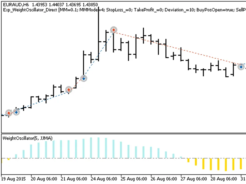Exp Weight Oscillator Direct