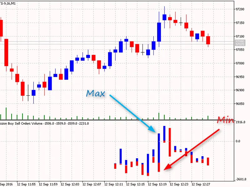 Session Buy Sell Orders Volume