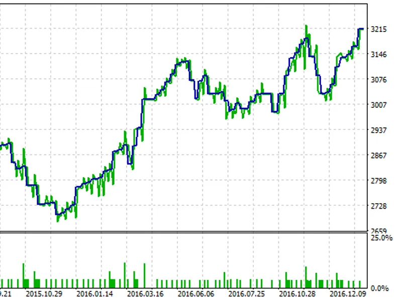 Moving Average Trade System