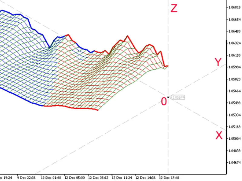 3 D Moving Average Indicator