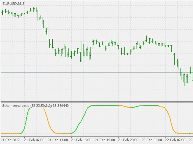 Schaff trend cycle - adjustable smoothing