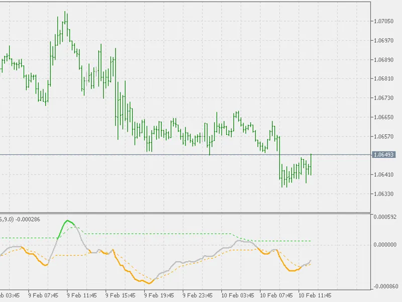 Dsl - macd